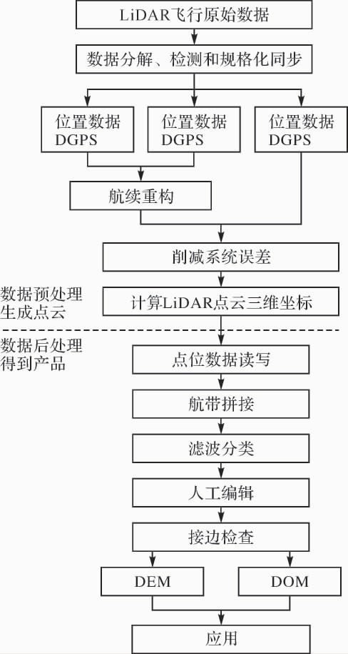 機載激光點云數(shù)據(jù)處理技術流程.jpg