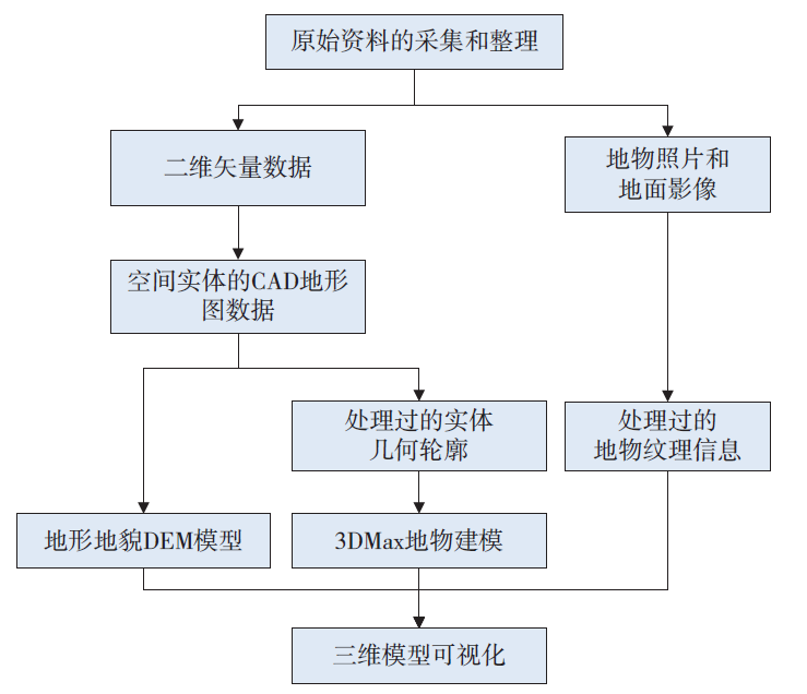 3DMax 建模流程圖.png