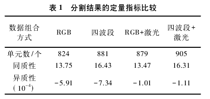 探討機載激光點云與影像融合分類